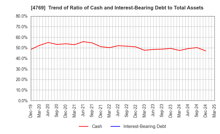 4769 IC CO.,LTD.: Trend of Ratio of Cash and Interest-Bearing Debt to Total Assets