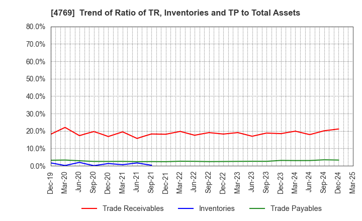 4769 IC CO.,LTD.: Trend of Ratio of TR, Inventories and TP to Total Assets
