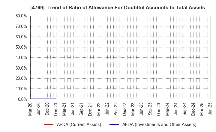 4769 IC CO.,LTD.: Trend of Ratio of Allowance For Doubtful Accounts to Total Assets