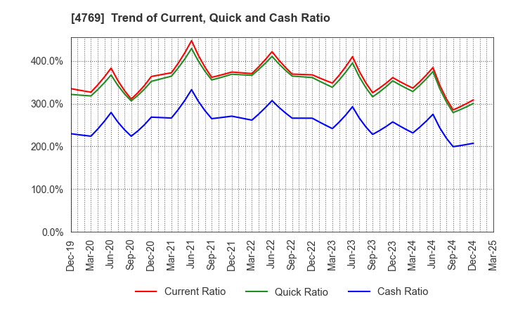 4769 IC CO.,LTD.: Trend of Current, Quick and Cash Ratio