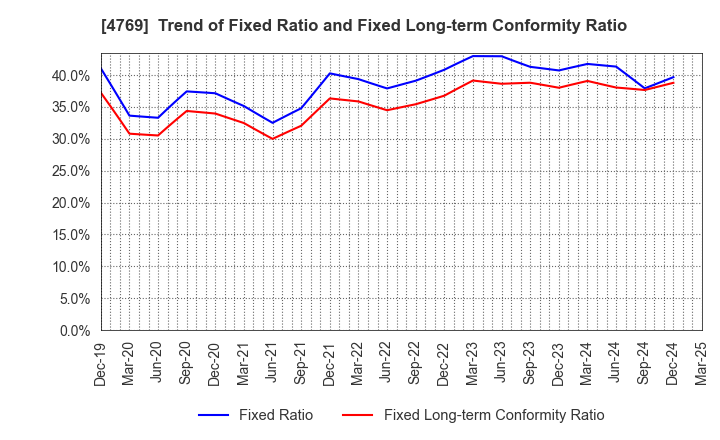 4769 IC CO.,LTD.: Trend of Fixed Ratio and Fixed Long-term Conformity Ratio