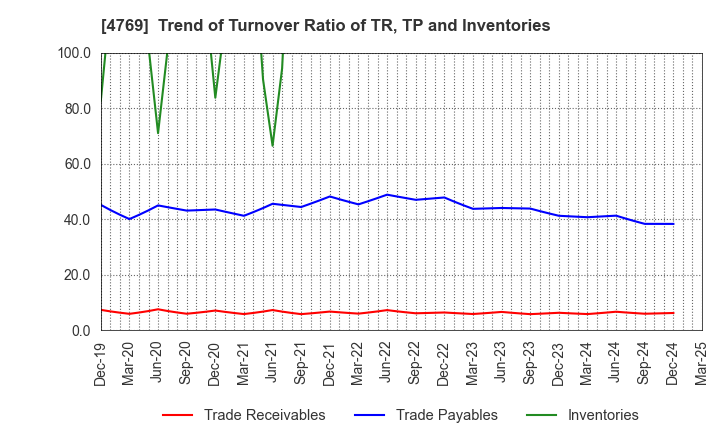 4769 IC CO.,LTD.: Trend of Turnover Ratio of TR, TP and Inventories