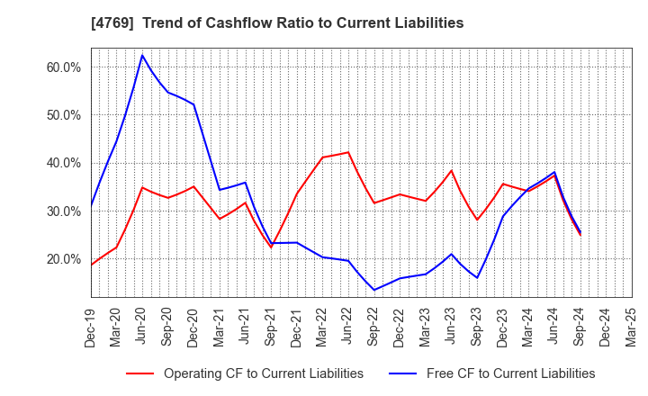 4769 IC CO.,LTD.: Trend of Cashflow Ratio to Current Liabilities