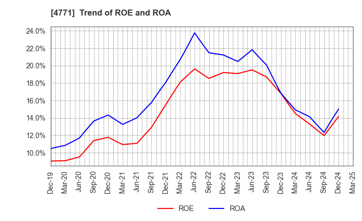4771 F&M CO.,LTD.: Trend of ROE and ROA