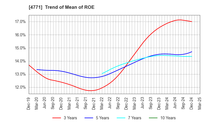 4771 F&M CO.,LTD.: Trend of Mean of ROE