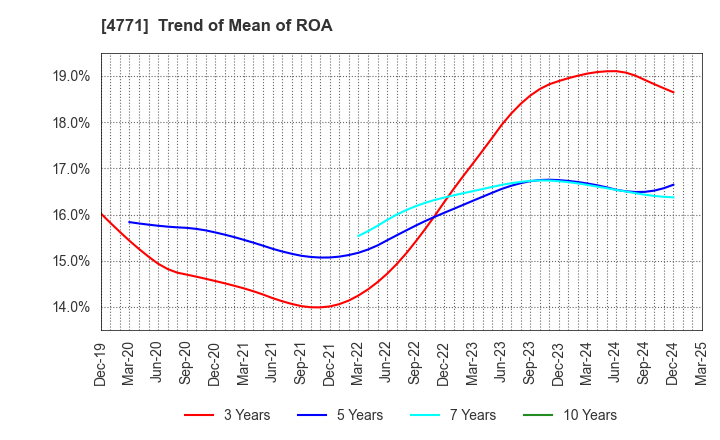 4771 F&M CO.,LTD.: Trend of Mean of ROA