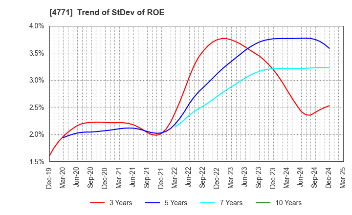 4771 F&M CO.,LTD.: Trend of StDev of ROE