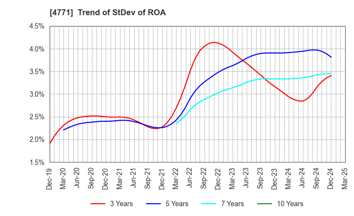 4771 F&M CO.,LTD.: Trend of StDev of ROA