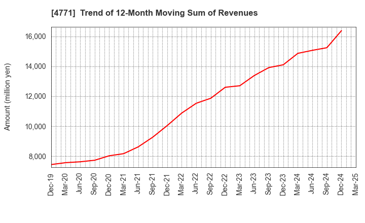 4771 F&M CO.,LTD.: Trend of 12-Month Moving Sum of Revenues