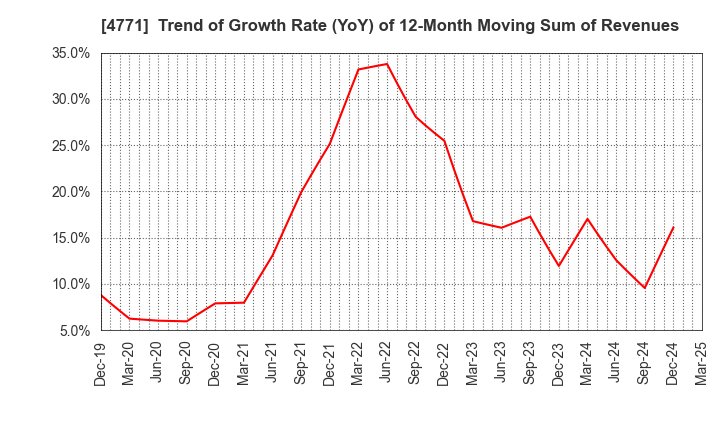 4771 F&M CO.,LTD.: Trend of Growth Rate (YoY) of 12-Month Moving Sum of Revenues