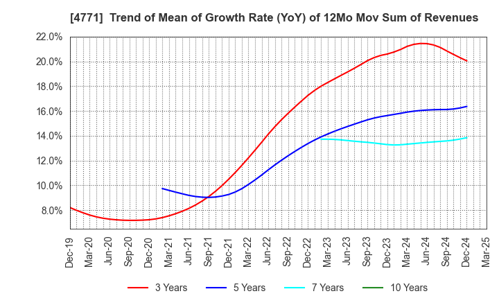 4771 F&M CO.,LTD.: Trend of Mean of Growth Rate (YoY) of 12Mo Mov Sum of Revenues