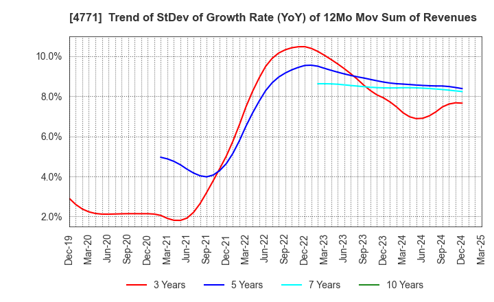 4771 F&M CO.,LTD.: Trend of StDev of Growth Rate (YoY) of 12Mo Mov Sum of Revenues