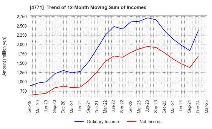 4771 F&M CO.,LTD.: Trend of 12-Month Moving Sum of Incomes