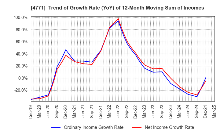 4771 F&M CO.,LTD.: Trend of Growth Rate (YoY) of 12-Month Moving Sum of Incomes