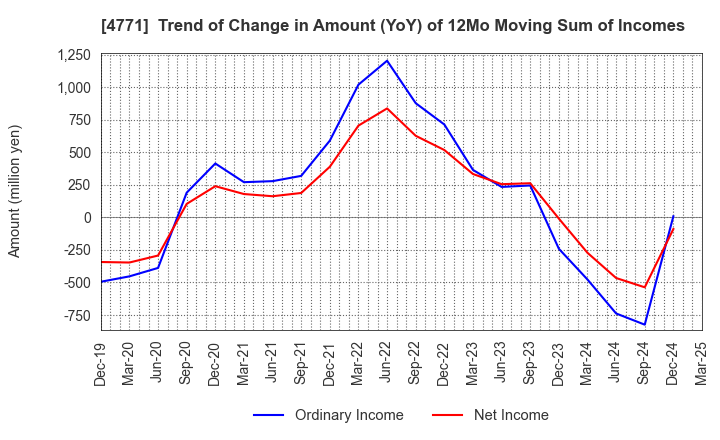 4771 F&M CO.,LTD.: Trend of Change in Amount (YoY) of 12Mo Moving Sum of Incomes