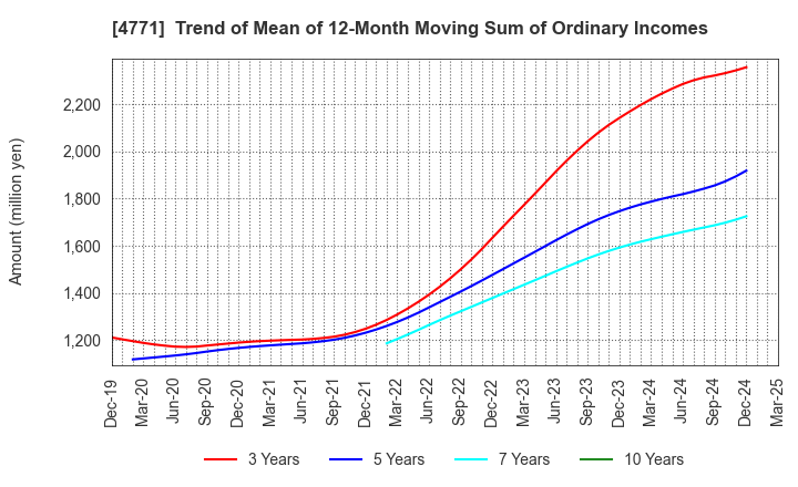 4771 F&M CO.,LTD.: Trend of Mean of 12-Month Moving Sum of Ordinary Incomes