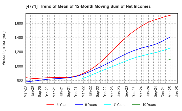 4771 F&M CO.,LTD.: Trend of Mean of 12-Month Moving Sum of Net Incomes