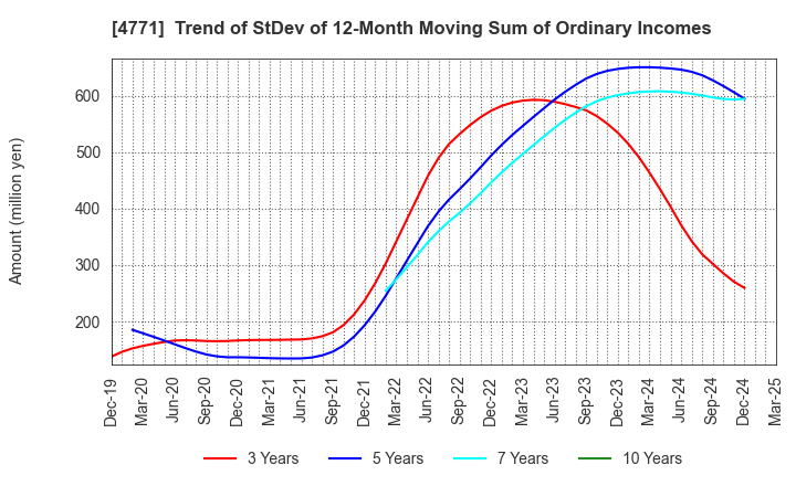 4771 F&M CO.,LTD.: Trend of StDev of 12-Month Moving Sum of Ordinary Incomes