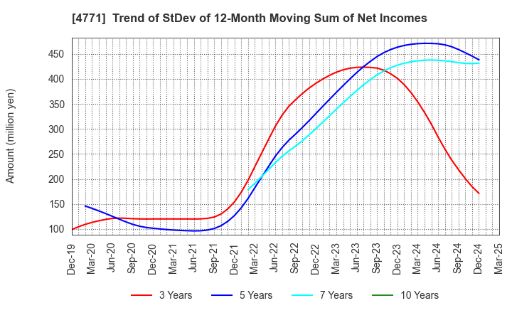 4771 F&M CO.,LTD.: Trend of StDev of 12-Month Moving Sum of Net Incomes