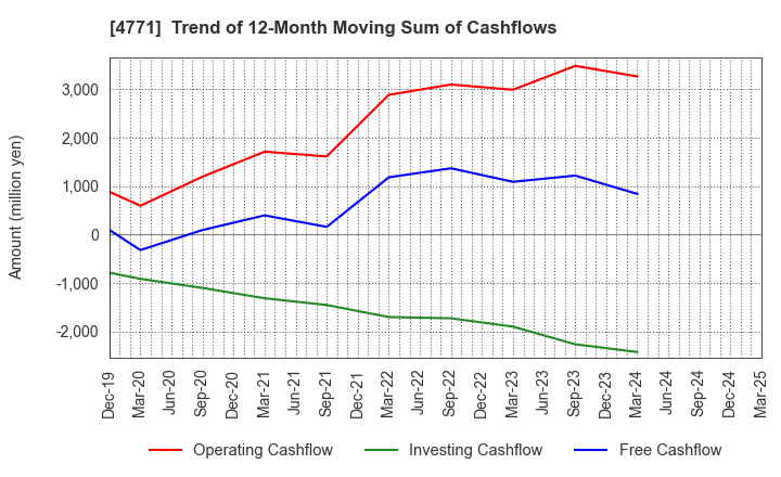 4771 F&M CO.,LTD.: Trend of 12-Month Moving Sum of Cashflows
