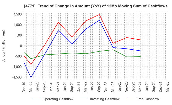 4771 F&M CO.,LTD.: Trend of Change in Amount (YoY) of 12Mo Moving Sum of Cashflows