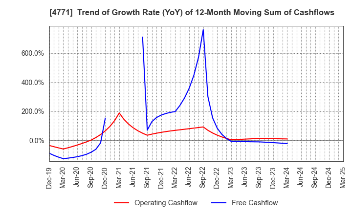 4771 F&M CO.,LTD.: Trend of Growth Rate (YoY) of 12-Month Moving Sum of Cashflows