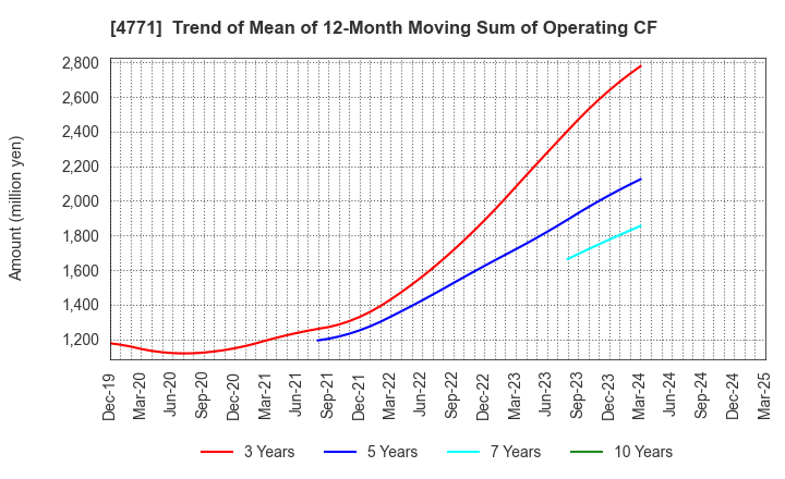 4771 F&M CO.,LTD.: Trend of Mean of 12-Month Moving Sum of Operating CF