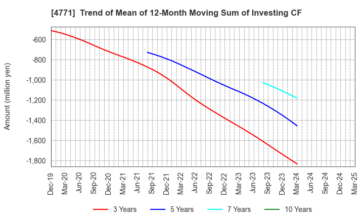 4771 F&M CO.,LTD.: Trend of Mean of 12-Month Moving Sum of Investing CF