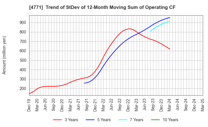 4771 F&M CO.,LTD.: Trend of StDev of 12-Month Moving Sum of Operating CF