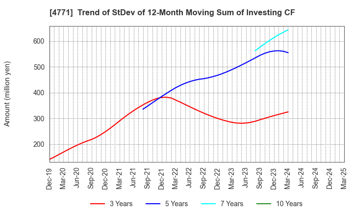 4771 F&M CO.,LTD.: Trend of StDev of 12-Month Moving Sum of Investing CF