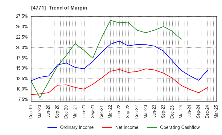 4771 F&M CO.,LTD.: Trend of Margin