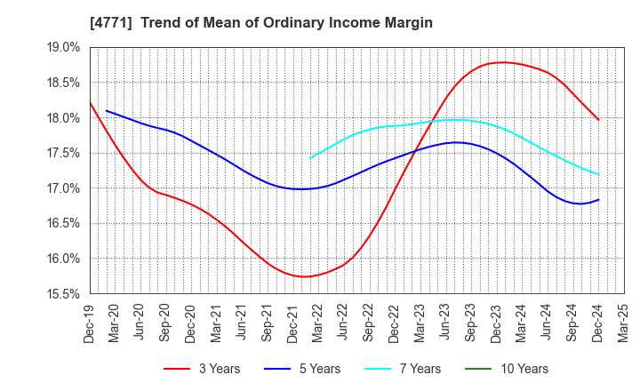 4771 F&M CO.,LTD.: Trend of Mean of Ordinary Income Margin