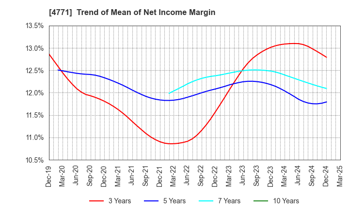 4771 F&M CO.,LTD.: Trend of Mean of Net Income Margin