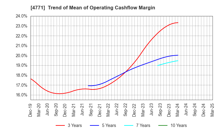 4771 F&M CO.,LTD.: Trend of Mean of Operating Cashflow Margin