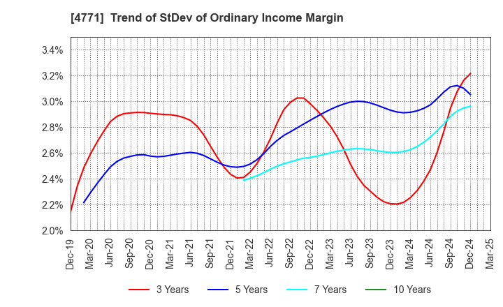 4771 F&M CO.,LTD.: Trend of StDev of Ordinary Income Margin