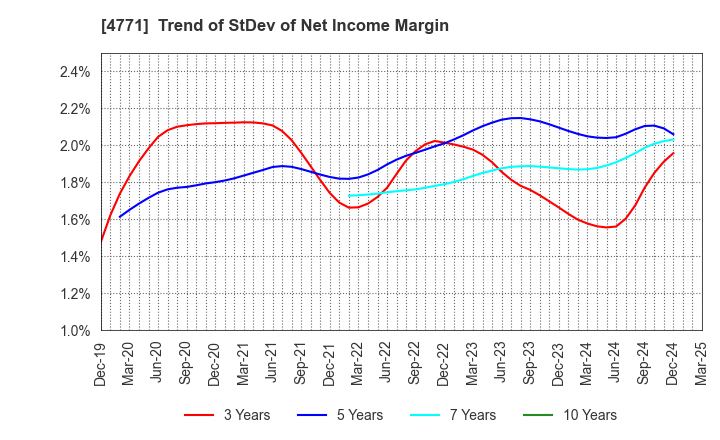 4771 F&M CO.,LTD.: Trend of StDev of Net Income Margin