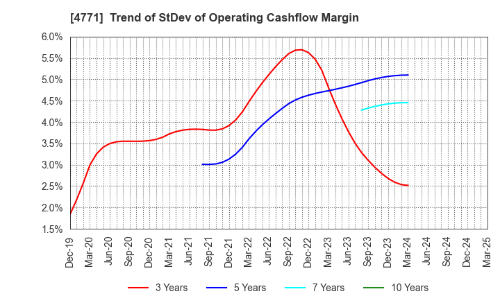 4771 F&M CO.,LTD.: Trend of StDev of Operating Cashflow Margin