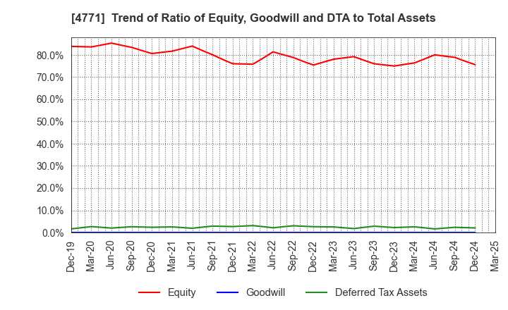 4771 F&M CO.,LTD.: Trend of Ratio of Equity, Goodwill and DTA to Total Assets
