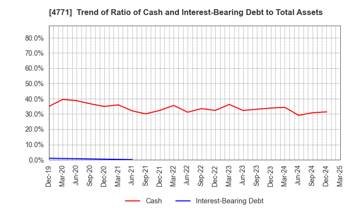 4771 F&M CO.,LTD.: Trend of Ratio of Cash and Interest-Bearing Debt to Total Assets