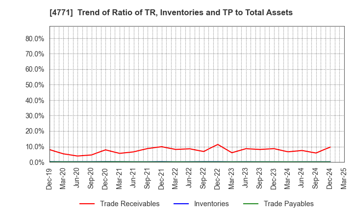 4771 F&M CO.,LTD.: Trend of Ratio of TR, Inventories and TP to Total Assets