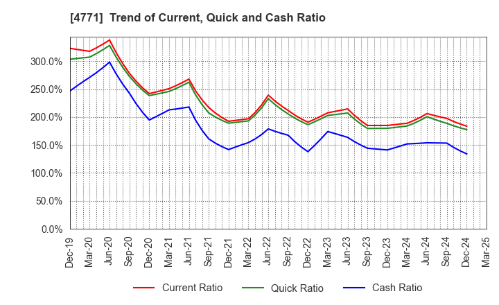 4771 F&M CO.,LTD.: Trend of Current, Quick and Cash Ratio