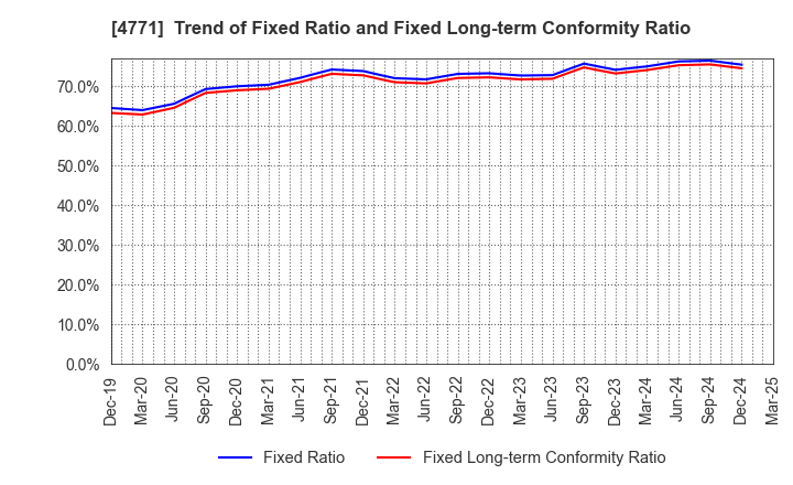 4771 F&M CO.,LTD.: Trend of Fixed Ratio and Fixed Long-term Conformity Ratio