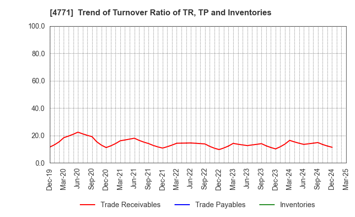 4771 F&M CO.,LTD.: Trend of Turnover Ratio of TR, TP and Inventories