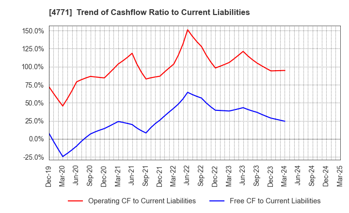 4771 F&M CO.,LTD.: Trend of Cashflow Ratio to Current Liabilities