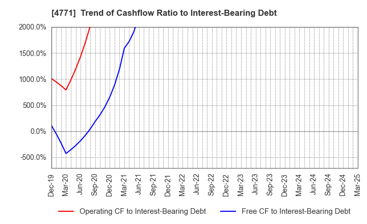 4771 F&M CO.,LTD.: Trend of Cashflow Ratio to Interest-Bearing Debt