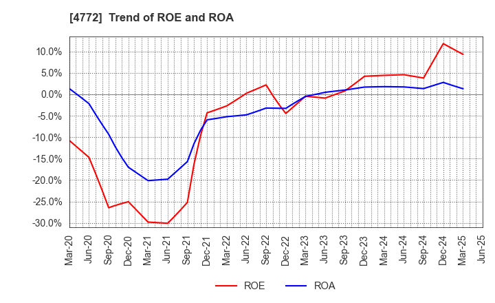 4772 Stream Media Corporation: Trend of ROE and ROA