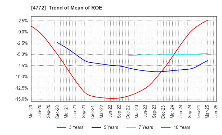 4772 Stream Media Corporation: Trend of Mean of ROE