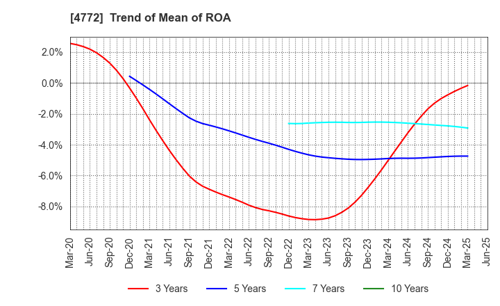 4772 Stream Media Corporation: Trend of Mean of ROA