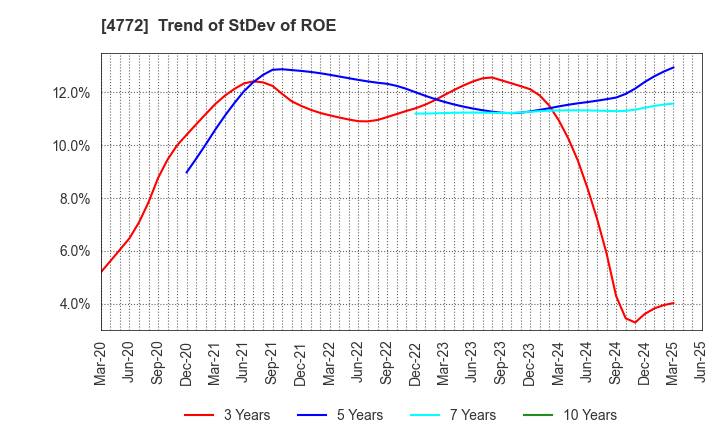 4772 Stream Media Corporation: Trend of StDev of ROE