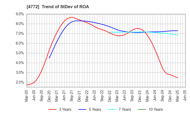 4772 Stream Media Corporation: Trend of StDev of ROA